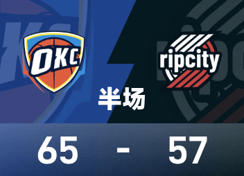 Medio tiempo de la NBA: Reese acertó 3 de 3 triples y Young no apareció, Trail Blazers 57-65 vs. Thunder.